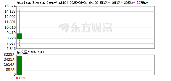 股价暴涨90%！特朗普两个儿子联手 捧出一家上市公司