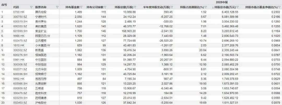 基金中报披露 这些行业被重点布局！