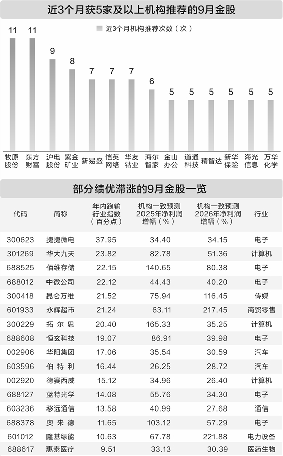 券商9月金股出炉 20股绩优且滞涨
