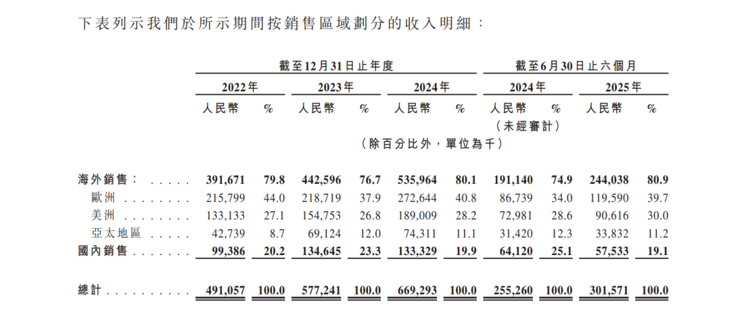 A股IPO三度折戟、曾陷财务造假争议 全球最大鱼子酱公司转战港股IPO