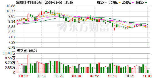 股价迎考!清越科技遭证监会立案 涉嫌财务数据虚假记载