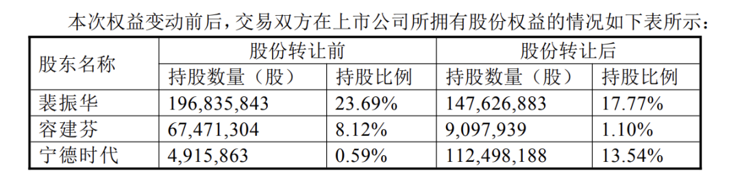 折价19%!天华新能:宁德时代拟26亿元受让公司12.95%股份