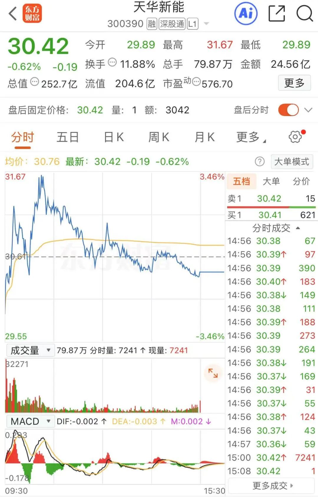 折价19%!天华新能:宁德时代拟26亿元受让公司12.95%股份