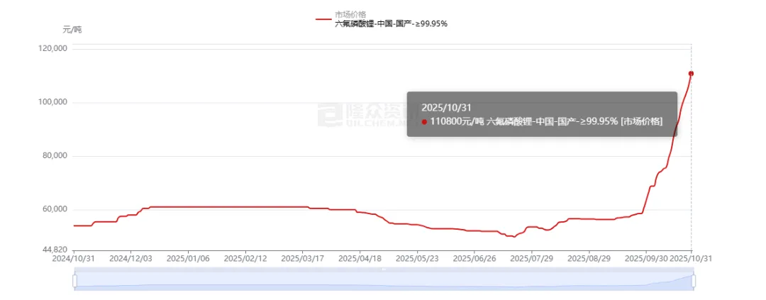 “要签长协得先给钱” 六氟磷酸锂暴涨