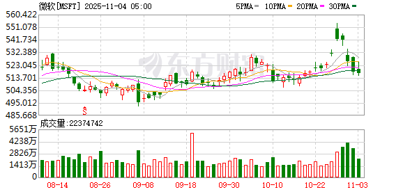 微软将在阿联酋投资80亿美元 已获美方AI芯片出口许可