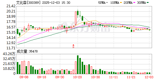 435万元年薪为何仍不满?艾比森实控人丁彦辉回应“反对自己当董事长”