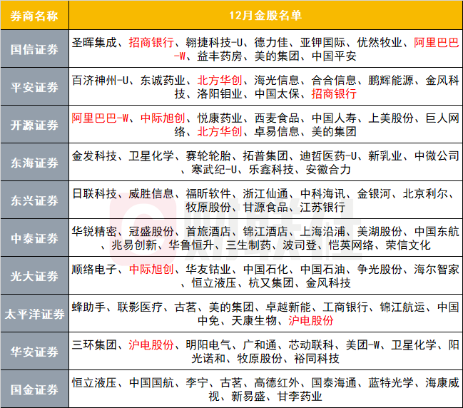一图速览10家券商发布的12月金股 后市科技细分板块依旧被看好