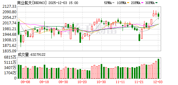 多股封板！商业航天板块再度异动 发生了啥？