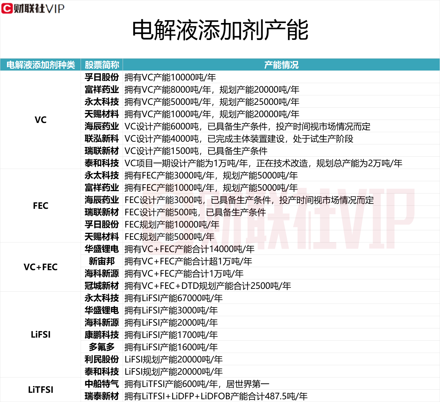 电解液细分龙头盘中创历史新高 VC、FEC等电解液添加剂产能A股名单一览