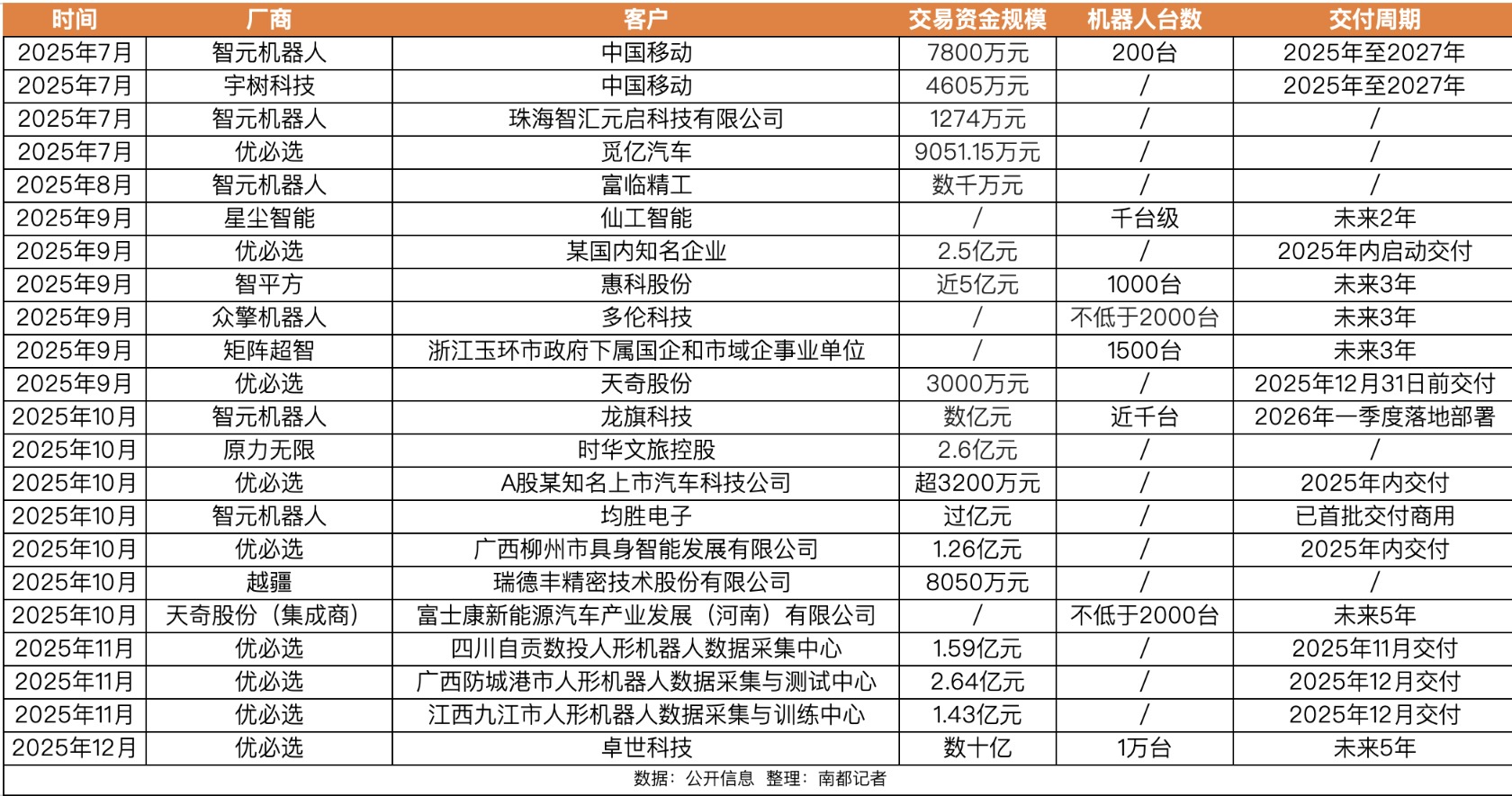 人形机器人订单强劲 多方预警“浇冷水”