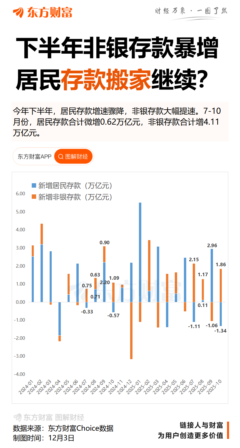六大行停售五年期大额存单?这家大行三年期门槛拉至100万 利率仅看齐50元定存