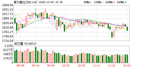 2分钟涨停！一则消息引爆市场！算力产业链又迎来政策支持