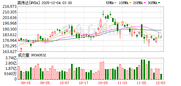英伟达锁定EDA霸主！20亿美元入股新思科技扩大合作版图