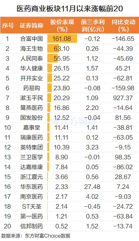 流感样病例比持续攀升！药物零售股走强 业绩预测高增长股来了