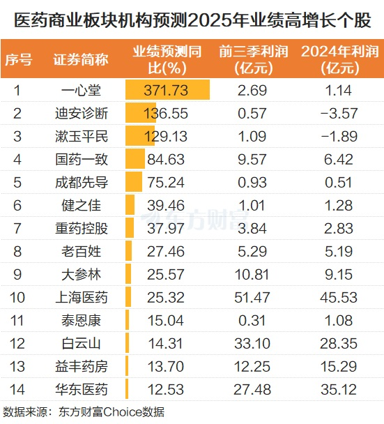 流感样病例比持续攀升!药物零售股走强 业绩预测高增长股来了