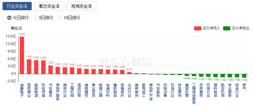 A股三大指数缩量收跌 医药商业与船舶制造板块逆市走强