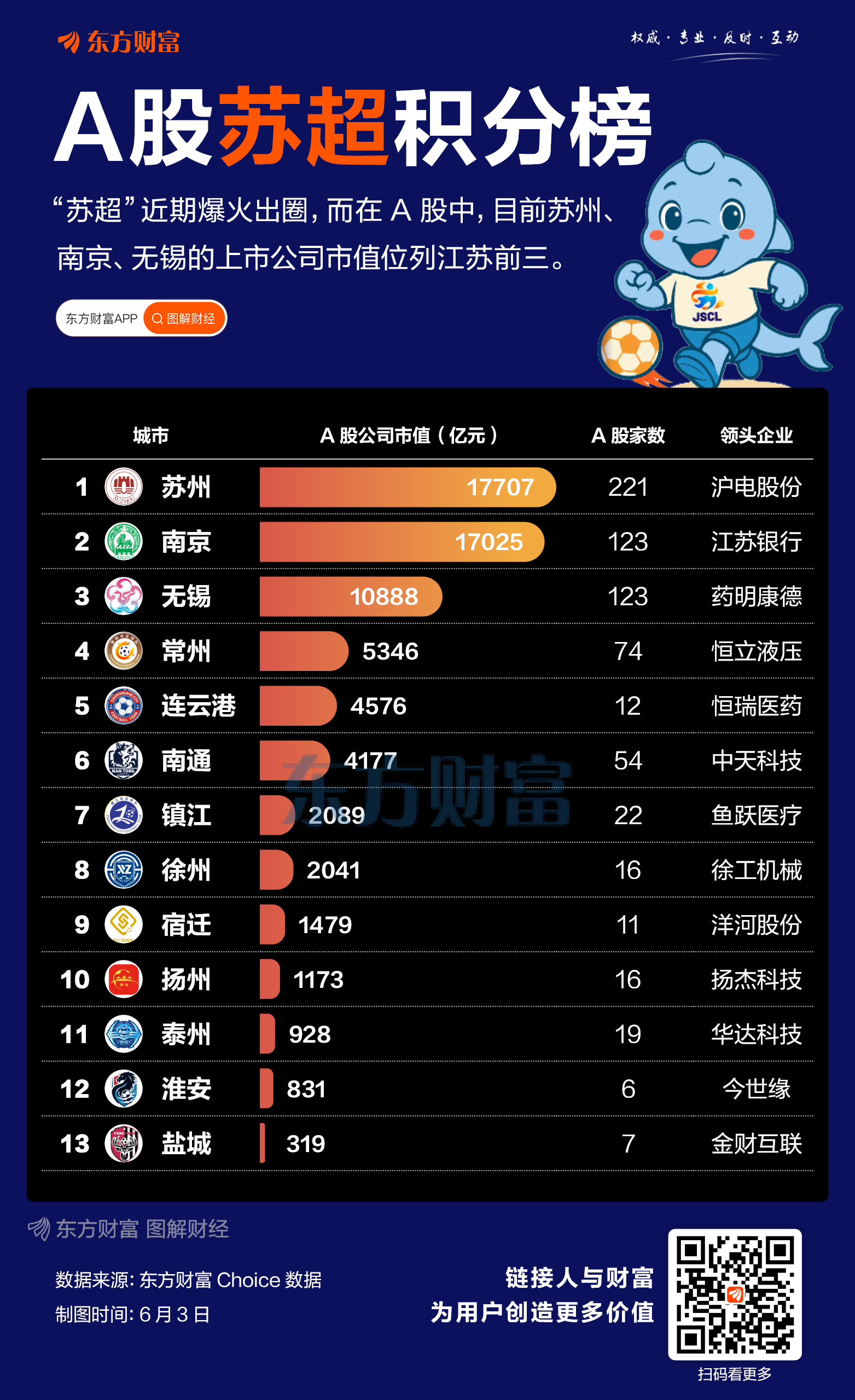 “苏超”爆火！一图遍览江苏13市A股排名