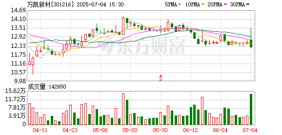“反内卷”！万凯新材突发公告 减产20%！PET相关上市公司有这些