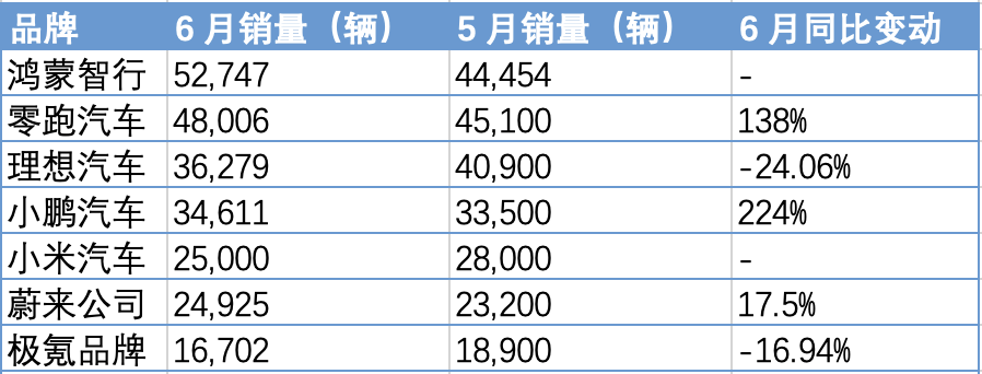 鸿蒙智行6月登顶新势力销冠 零跑上半年稳坐头把交椅