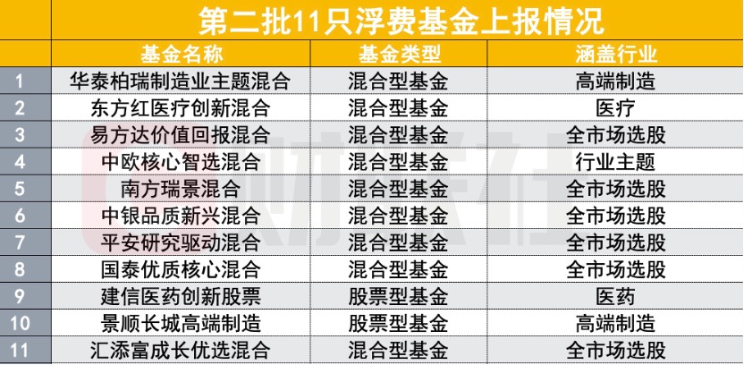 浮费基金第二批上报！11只产品有何不同？热门主题上线