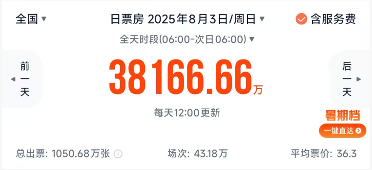 单日票房破3.8亿！国产影片助力暑期档总票房破70亿 《南京照相馆》领跑