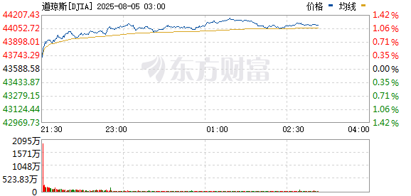 美股三大指数集体走强 纳指涨幅超1.5%