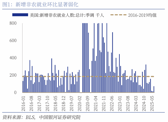 银河证券：充满疑点的劳动数据可以支持9月降息吗？