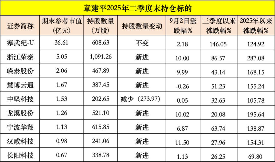 批量涨停！“超级牛散”章建平持仓曝光 将51亿元押注人形机器人、AI赛道