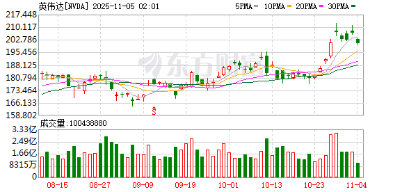AI“黄金浪潮”开启!华尔街集体唱多英伟达:8.5万亿美元市值可期