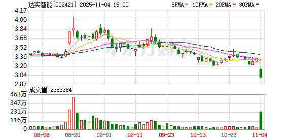 达实智能:实际控制人、董事长刘磅被立案调查并实施管护