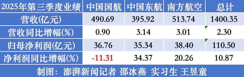 七家航司前三季集体盈利:海航最赚钱 多家单季净利下滑