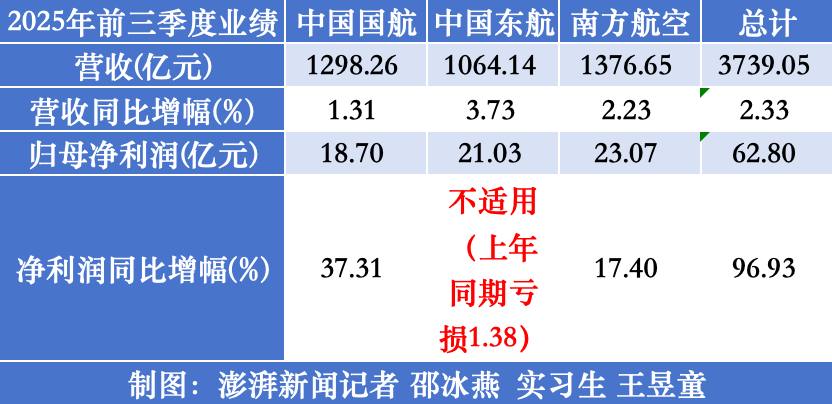 七家航司前三季集体盈利:海航最赚钱 多家单季净利下滑