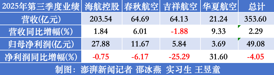 七家航司前三季集体盈利:海航最赚钱 多家单季净利下滑