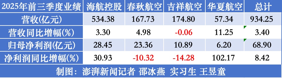 七家航司前三季集体盈利:海航最赚钱 多家单季净利下滑
