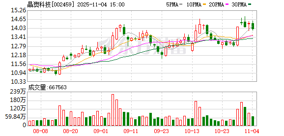 光伏龙头三季度业绩集体回暖,为何晶澳科技例外?