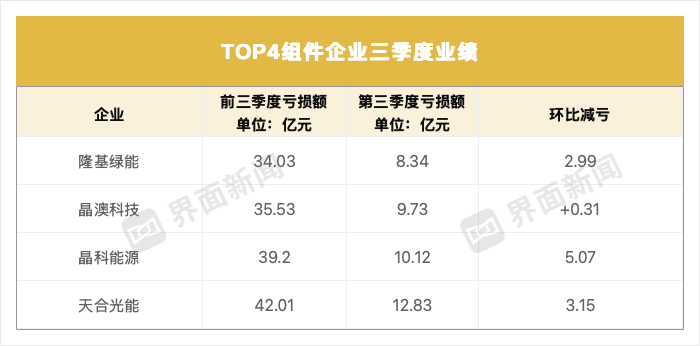 光伏龙头三季度业绩集体回暖,为何晶澳科技例外?