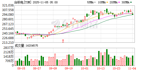 台积电大消息!芯片涨价潮来势汹汹 巨头暂停报价