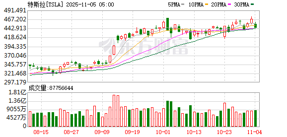 特斯拉股东大会在即 有大股东已明确反对马斯克万亿美元薪酬方案