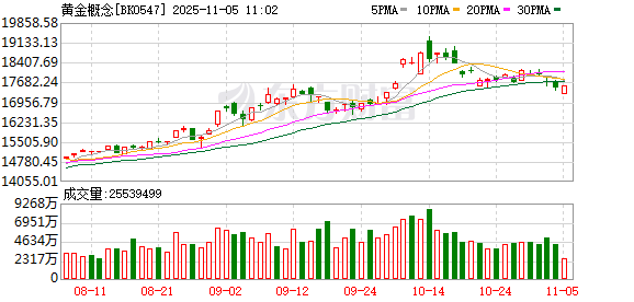 黄金股全员大赚!11只金矿股财报继续“闪耀” 前三季度净赚524亿