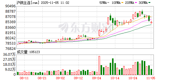 中信证券:供需缺口料将扩大 2026年铜价有望再攀高峰