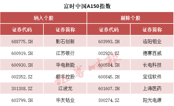 事关A股 富时罗素宣布:重大调整!纳入这些股票