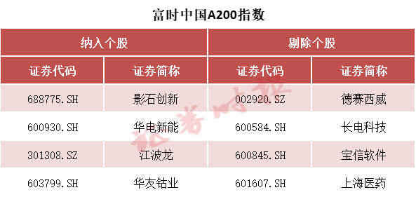 事关A股 富时罗素宣布:重大调整!纳入这些股票