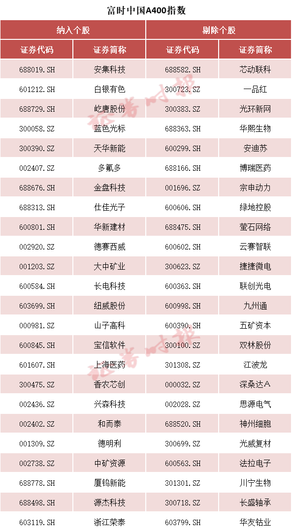 事关A股 富时罗素宣布:重大调整!纳入这些股票