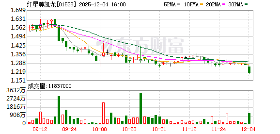 “阿里系”拟继续减持美凯龙 比例不超过总股本3%