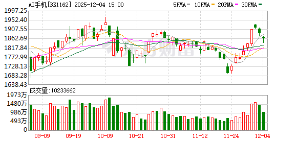 盘中集体涨停！利好突然引爆！AI手机概念股大幅拉升