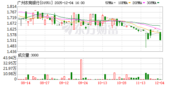 广州农商银行 逾百亿低效益资产完成出售