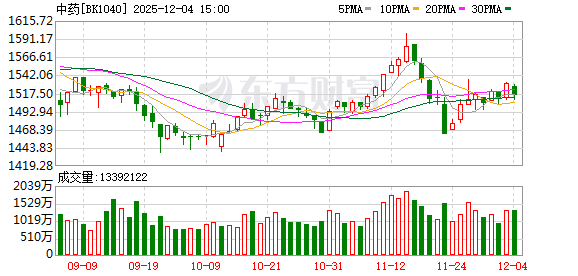 流感仍处高峰期！中药逆市走强 11只股2025年业绩预测翻倍