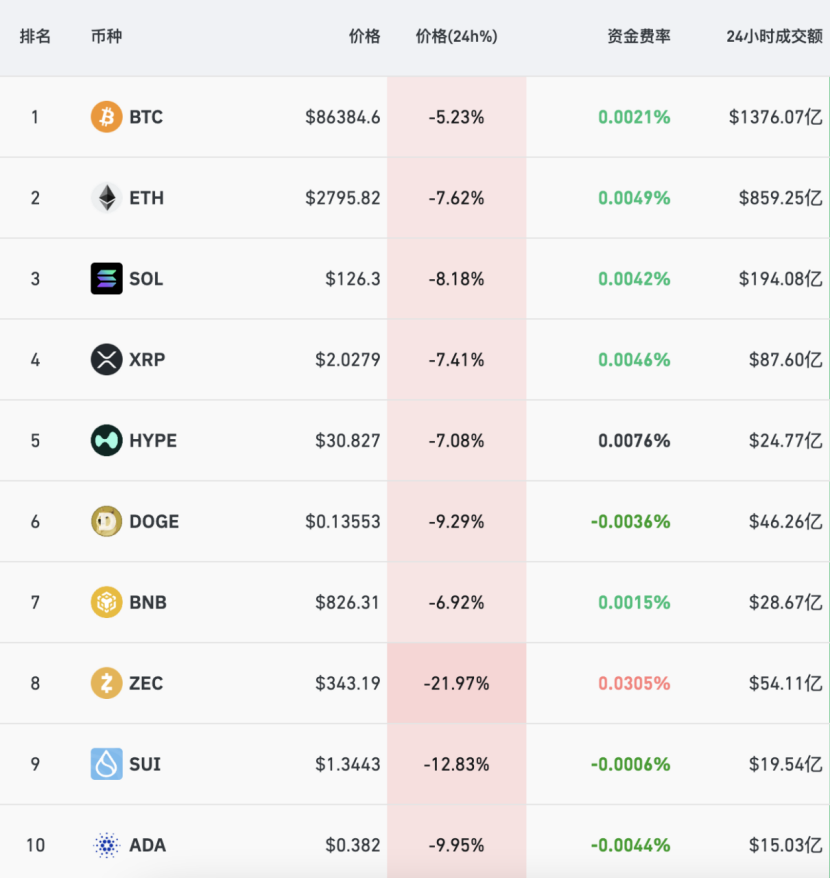 深夜加密货币全线崩跌！发生了什么？