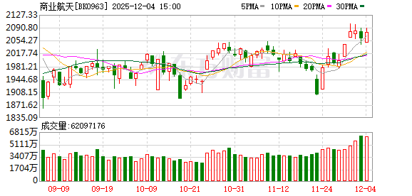 10分钟直线涨停!商业航天概念股盘中全线爆发!啥情况?