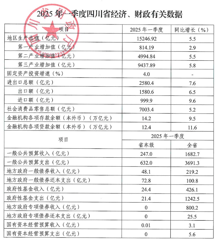 经济大省四川调整预算 增加举债扩大支出稳经济